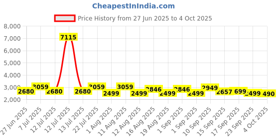 myntra.com LULU & SKY Round Neck Top With Trouser Co-Ords lulu & sky Price History Graph from 27 Jun 2025 to 4 Oct 2025