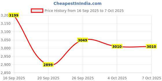 myntra.com LULU & SKY Round-Neck Top With Trouser Co-Ords lulu & sky Price History Graph from 16 Sep 2025 to 7 Oct 2025