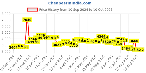 myntra.com LULU & SKY Round Neck Top With Trouser Pants Co-Ords lulu & sky Price History Graph from 10 Sep 2024 to 9 Oct 2025