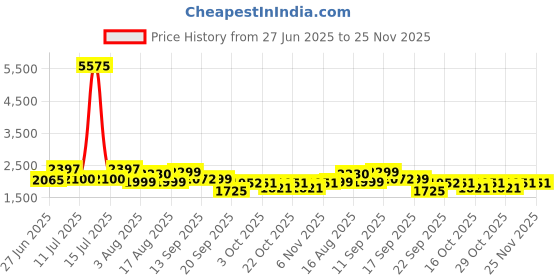 myntra.com LULU & SKY Round Neck Top With Trousers Co-Ords lulu & sky Price History Graph from 27 Jun 2025 to 24 Nov 2025