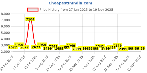 myntra.com LULU & SKY Round Neck Top With Trousers Co-Ords lulu & sky Price History Graph from 27 Jun 2025 to 18 Nov 2025