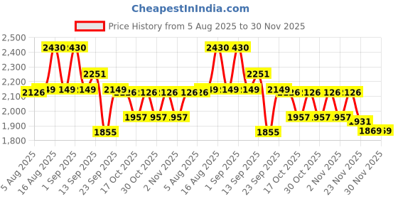 myntra.com LULU & SKY Round Neck Top With Trousers Co-Ords lulu & sky Price History Graph from 5 Aug 2025 to 30 Nov 2025