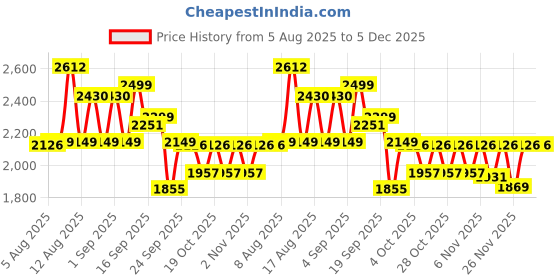 myntra.com LULU & SKY Round Neck Top With Trousers Co-Ords lulu & sky Price History Graph from 5 Aug 2025 to 5 Dec 2025