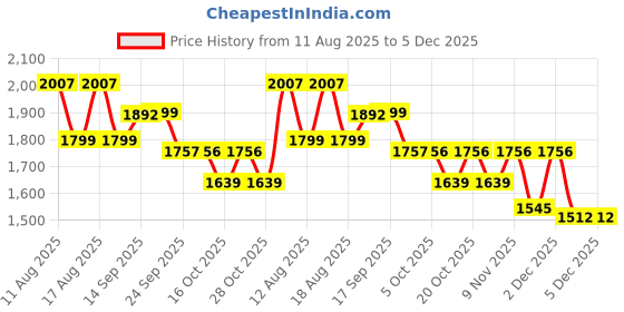 myntra.com LULU & SKY Round Neck Top With Trousers Co-Ords lulu & sky Price History Graph from 11 Aug 2025 to 5 Dec 2025