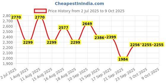 myntra.com LULU & SKY Round Neck Top With Trousers Co-Ords Set lulu & sky Price History Graph from 2 Jul 2025 to 9 Oct 2025