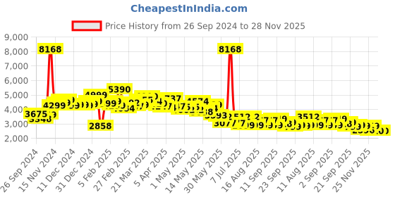 myntra.com LULU & SKY Round Neck Wide Leg Basic Jumpsuit lulu & sky Price History Graph from 26 Sep 2024 to 27 Nov 2025