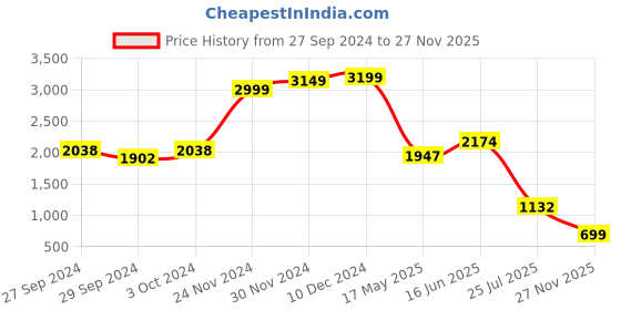 myntra.com LULU & SKY Ruched A-Line Maxi Dress lulu & sky Price History Graph from 27 Sep 2024 to 27 Nov 2025