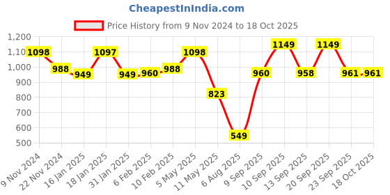 myntra.com LULU & SKY Ruched Asymmetric Mini Skirt lulu & sky Price History Graph from 9 Nov 2024 to 18 Oct 2025