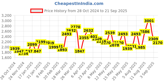 myntra.com LULU & SKY Ruched Boat Neck Sheath Maxi Dress lulu & sky Price History Graph from 28 Oct 2024 to 21 Sep 2025