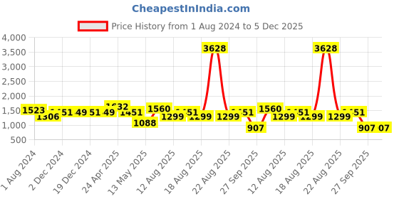 myntra.com LULU & SKY Ruched Bodycon Mini Dress lulu & sky Price History Graph from 1 Aug 2024 to 5 Dec 2025