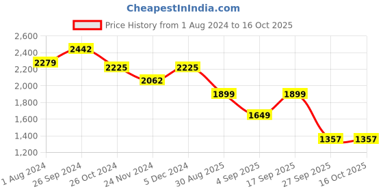 myntra.com LULU & SKY Ruched Crop Top With Skirt Co-Ords lulu & sky Price History Graph from 1 Aug 2024 to 15 Oct 2025