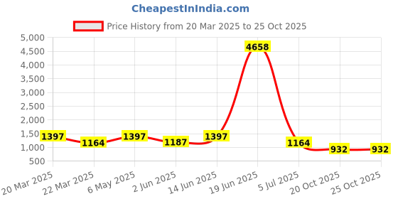 myntra.com LULU & SKY Ruched Detail Crop Top with Mini Skirt lulu & sky Price History Graph from 20 Mar 2025 to 25 Oct 2025