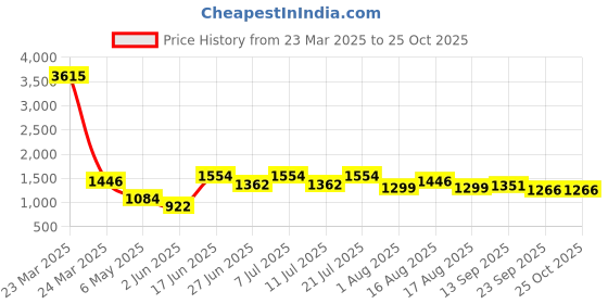 myntra.com LULU & SKY Ruched Detail Mini Tulip Skirt lulu & sky Price History Graph from 23 Mar 2025 to 25 Oct 2025