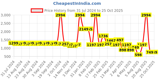 myntra.com LULU & SKY Ruched Draped Midi Skirt lulu & sky Price History Graph from 31 Jul 2024 to 25 Oct 2025