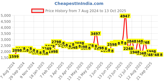 myntra.com LULU & SKY Ruched Full Coverage Swim Set lulu & sky Price History Graph from 7 Aug 2024 to 13 Oct 2025