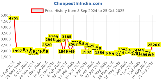 myntra.com LULU & SKY Ruched Maxi Straight Skirt lulu & sky Price History Graph from 8 Sep 2024 to 25 Oct 2025