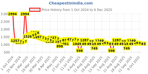 myntra.com LULU & SKY Ruched Pencil Midi Skirts lulu & sky Price History Graph from 1 Oct 2024 to 5 Dec 2025