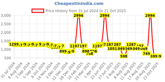 myntra.com LULU & SKY Ruched Pencil Midi Skirts lulu & sky Price History Graph from 31 Jul 2024 to 20 Oct 2025