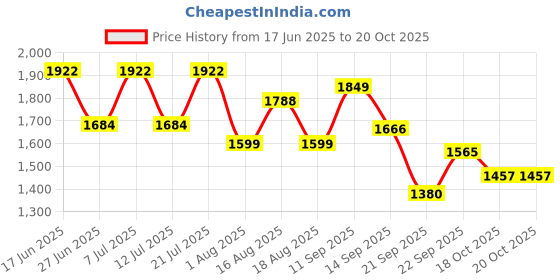 myntra.com LULU & SKY Ruched Rivet Belt Detail A-Line Mini Skirt lulu & sky Price History Graph from 17 Jun 2025 to 20 Oct 2025