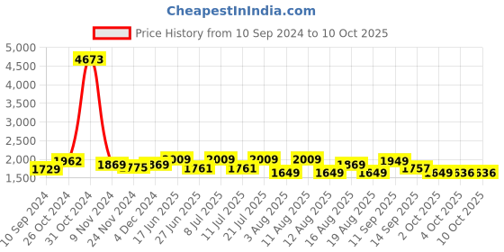 myntra.com LULU & SKY Ruched Seam Midi Skirt lulu & sky Price History Graph from 10 Sep 2024 to 10 Oct 2025