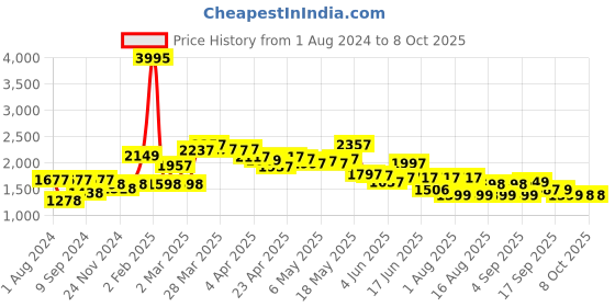 myntra.com LULU & SKY Ruched Side-Drawstring Above Knee Length Pencil Mini Skirt lulu & sky Price History Graph from 1 Aug 2024 to 7 Oct 2025