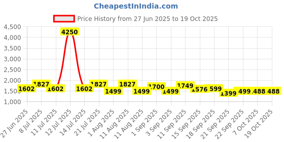 myntra.com LULU & SKY Ruched Square Neck Bodysuit Swimwear lulu & sky Price History Graph from 27 Jun 2025 to 19 Oct 2025