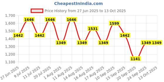 myntra.com LULU & SKY Ruched Tie-Up Halter-Neck Top With Briefs Swim Set lulu & sky Price History Graph from 27 Jun 2025 to 13 Oct 2025