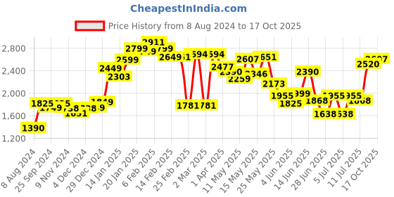 myntra.com LULU & SKY Ruched Top & Fishtail Skirt lulu & sky Price History Graph from 8 Aug 2024 to 17 Oct 2025