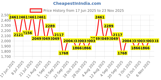 myntra.com LULU & SKY Ruched Top With Maxi Skirt Co-Ords lulu & sky Price History Graph from 17 Jun 2025 to 22 Nov 2025