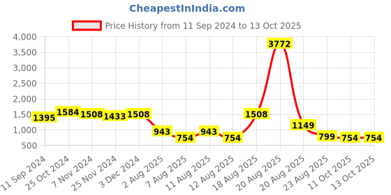 myntra.com LULU & SKY Ruched Triangle Swim Bikini Set lulu & sky Price History Graph from 11 Sep 2024 to 13 Oct 2025