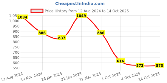 myntra.com LULU & SKY Ruched Tube Top With Scarf lulu & sky Price History Graph from 12 Aug 2024 to 13 Oct 2025