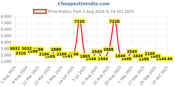 myntra.com LULU & SKY Ruffle Detail Wide Basic Jumpsuit lulu & sky Price History Graph from 1 Aug 2024 to 14 Oct 2025