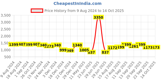 myntra.com LULU & SKY Ruffle Mini Skirt lulu & sky Price History Graph from 9 Aug 2024 to 13 Oct 2025