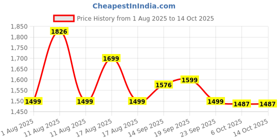 myntra.com LULU & SKY Ruffle-Trimmed Swim Bikini Set lulu & sky Price History Graph from 1 Aug 2025 to 14 Oct 2025