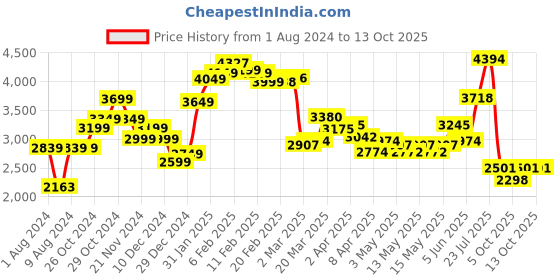 myntra.com LULU & SKY Ruffled Crop Top With Mini Skirt lulu & sky Price History Graph from 1 Aug 2024 to 13 Oct 2025