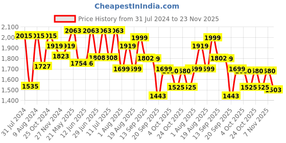 myntra.com LULU & SKY Ruffled Cut Out Bodysuit lulu & sky Price History Graph from 31 Jul 2024 to 23 Nov 2025