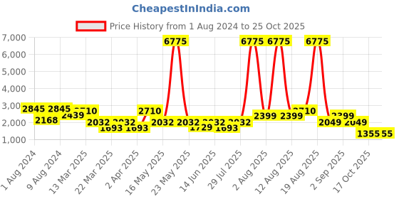 myntra.com LULU & SKY Ruffled Tie-Up Neck Crop Top With Shorts lulu & sky Price History Graph from 1 Aug 2024 to 24 Oct 2025