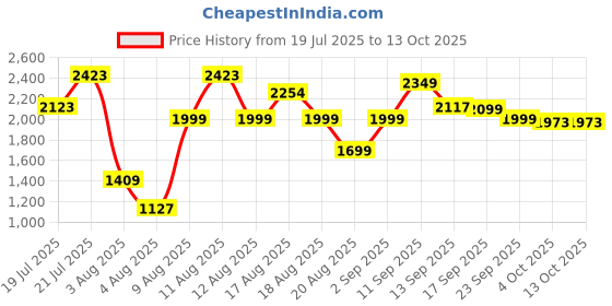 myntra.com LULU & SKY Ruffled Top With Shorts Co-Ords lulu & sky Price History Graph from 19 Jul 2025 to 13 Oct 2025