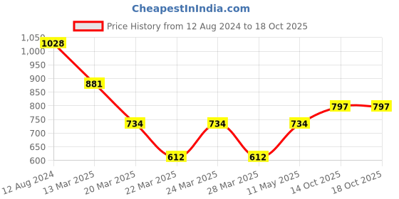 myntra.com LULU & SKY Ruffles Detailed Top lulu & sky Price History Graph from 12 Aug 2024 to 18 Oct 2025