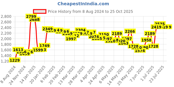 myntra.com LULU & SKY Ruffles Flared Mini Skirt lulu & sky Price History Graph from 8 Aug 2024 to 25 Oct 2025