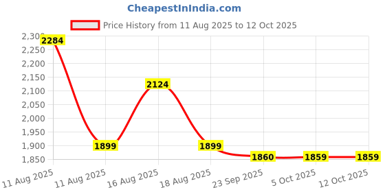 myntra.com LULU & SKY Ruffles Flutter Sleeve Fit & Flare Maxi Dress lulu & sky Price History Graph from 11 Aug 2025 to 12 Oct 2025