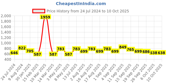 myntra.com LULU & SKY Ruffles Midi Sarong Skirt lulu & sky Price History Graph from 24 Jul 2024 to 9 Oct 2025