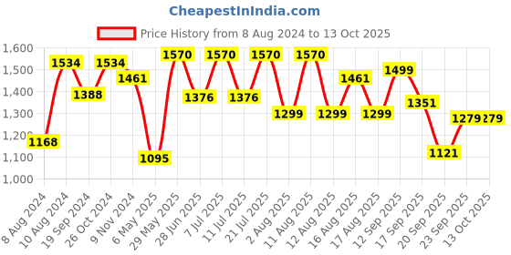 myntra.com LULU & SKY Satin Belted Robe lulu & sky Price History Graph from 8 Aug 2024 to 12 Oct 2025
