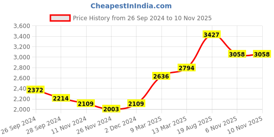 myntra.com LULU & SKY Scallop Detail Sheath Dress lulu & sky Price History Graph from 26 Sep 2024 to 8 Nov 2025
