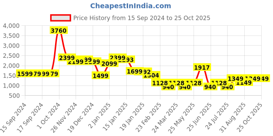 myntra.com LULU & SKY Scoop Neck A-Line Dress lulu & sky Price History Graph from 15 Sep 2024 to 25 Oct 2025