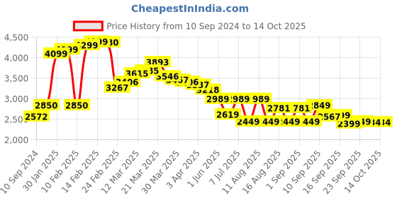 myntra.com LULU & SKY Scoop Neck Activewear Basic Jumpsuit lulu & sky Price History Graph from 10 Sep 2024 to 14 Oct 2025