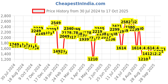 myntra.com LULU & SKY Scoop Neck Basic Jumpsuit lulu & sky Price History Graph from 30 Jul 2024 to 12 Oct 2025