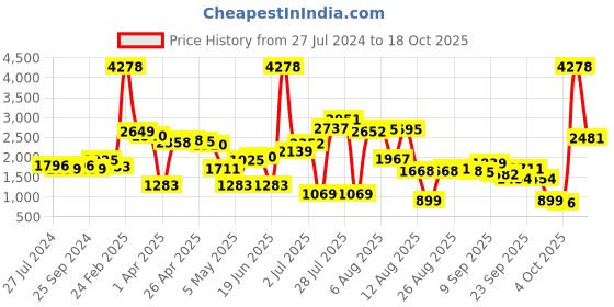 myntra.com LULU & SKY Scoop Neck Basic Jumpsuit lulu & sky Price History Graph from 27 Jul 2024 to 18 Oct 2025
