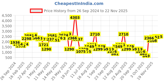myntra.com LULU & SKY Scoop Neck Basic Jumpsuit lulu & sky Price History Graph from 26 Sep 2024 to 19 Nov 2025