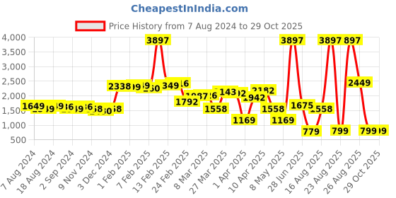 myntra.com LULU & SKY Scoop Neck Basic Jumpsuit lulu & sky Price History Graph from 7 Aug 2024 to 29 Oct 2025